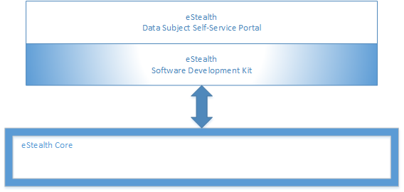 Data Subject Self-Service Portal