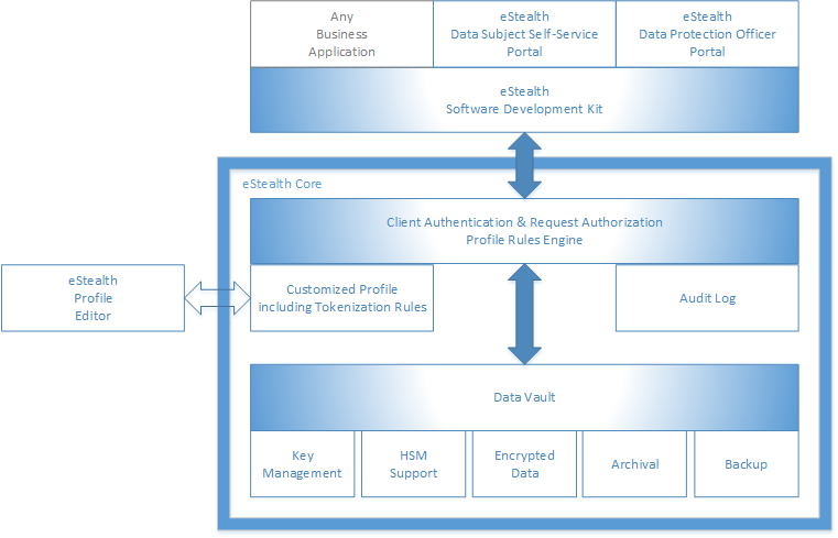 eStealth Core Architecture