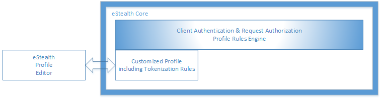 Data Subject Self-Service Portal